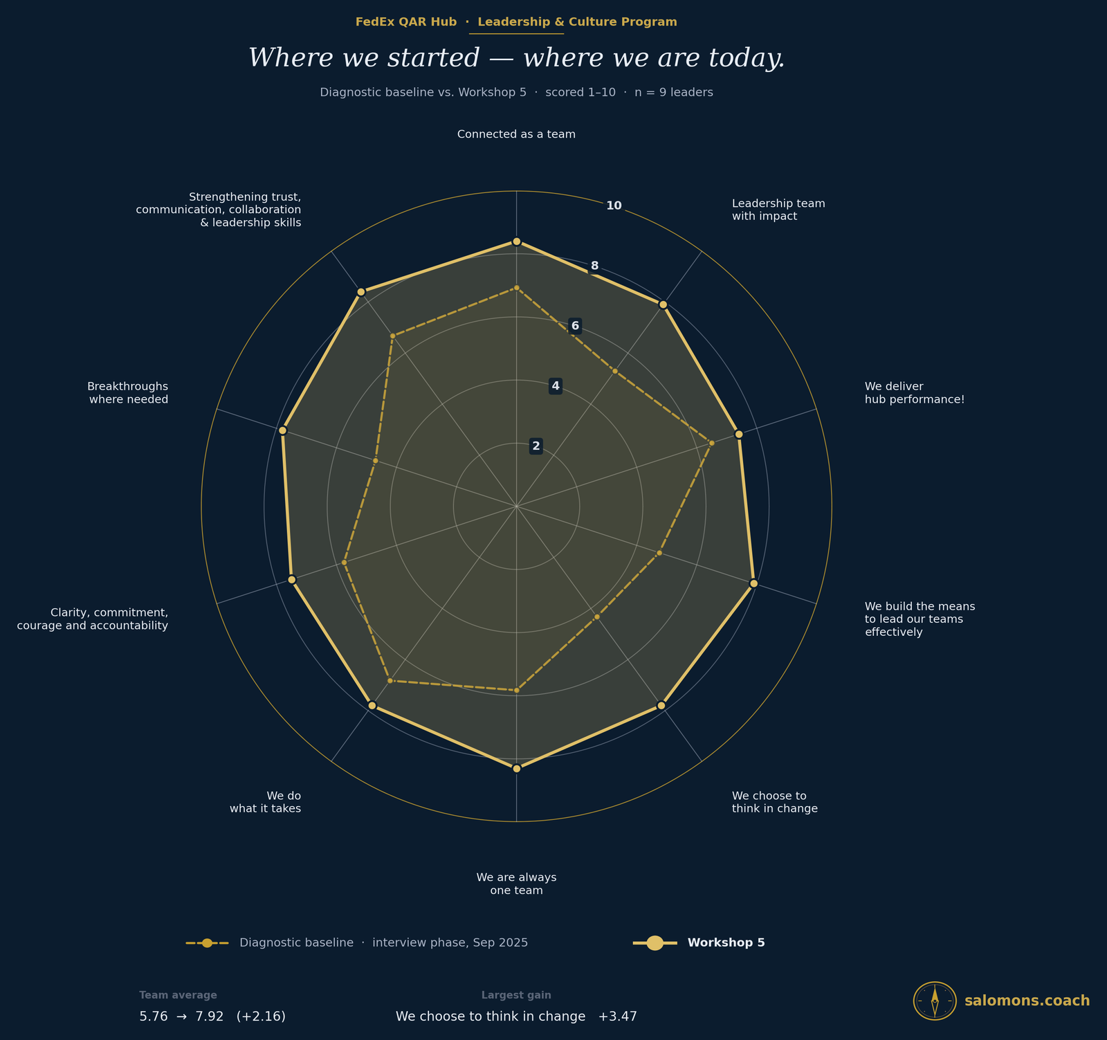 Radar chart comparing the diagnostic baseline (interview phase, September 2025) against Workshop 5 team self-assessment (final workshop, 2026) across ten program goals. Team average moved from 5.76 to 7.92, a +2.16 gain on a 1–10 scale.