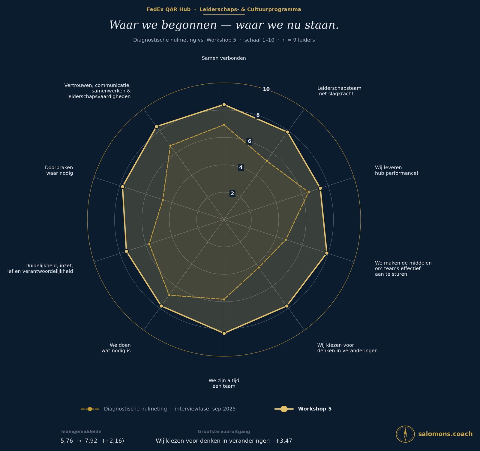Radardiagram dat de diagnostische nulmeting (interviewfase, september 2025) vergelijkt met de zelfbeoordeling na Workshop 5 (slotworkshop, 2026) op tien programmadoelen. Het teamgemiddelde verschoof van 5,76 naar 7,92, een toename van +2,16 op een 1–10 schaal.