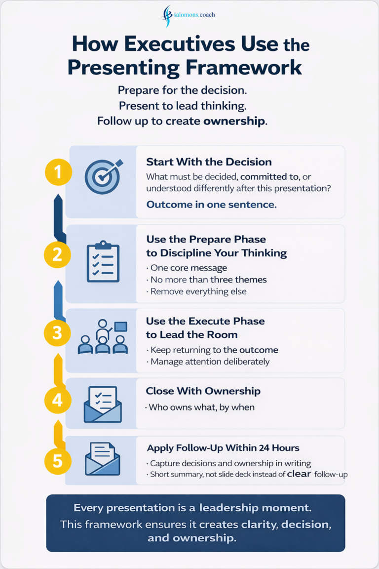Executive Presenting Framework Infographic - salomons.coach