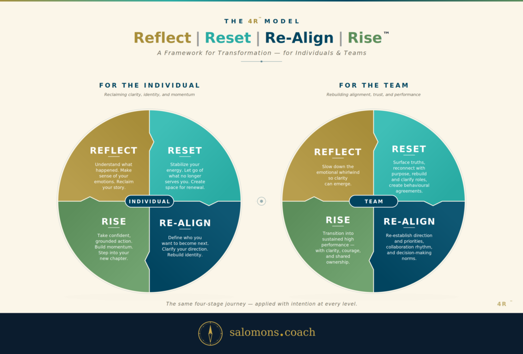 Two side-by-side circular infographics showing the four-stage journey (Reflect, Reset, Re-Align, Rise) for Individual and Team paths.