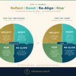 Two side-by-side circular infographics showing the four-stage journey (Reflect, Reset, Re-Align, Rise) for Individual and Team paths.