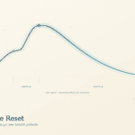 Infographic-style hero showing a breathing cycle graph with two curved lines and markers, labeled ‘INHALE’ and ‘EXHALE,’ on a pale background; includes the page title nearby: ‘The 5-Minute Reset’ with a subtitle about cyclic sighing and breath patterns.