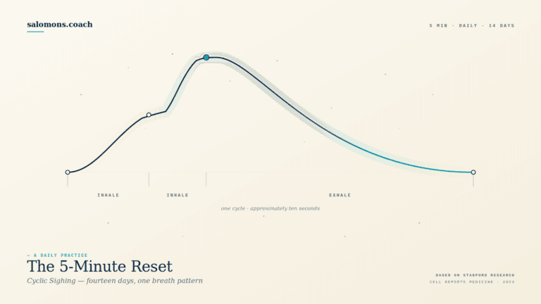 salomons_quenza_cyclic_sighing - salomons.coach Infographic-style hero showing a breathing cycle graph with two curved lines and markers, labeled ‘INHALE’ and ‘EXHALE,’ on a pale background; includes the page title nearby: ‘The 5-Minute Reset’ with a subtitle about cyclic sighing and breath patterns.