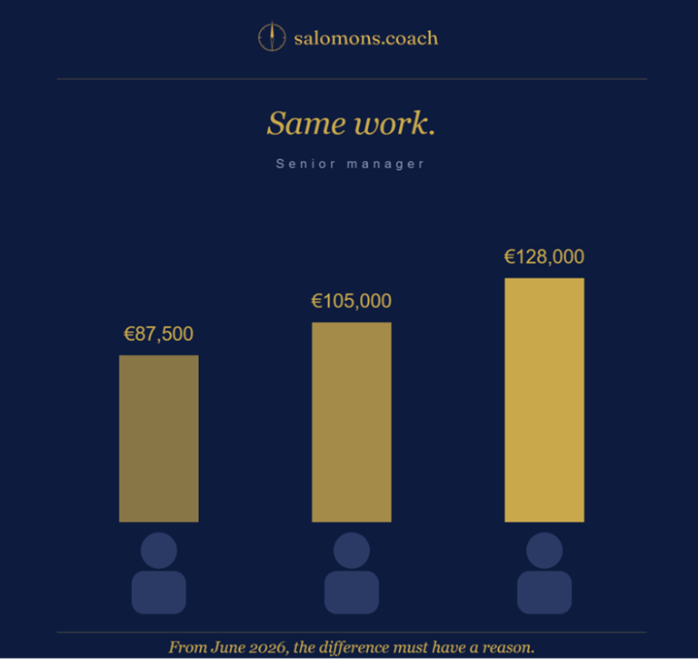 Salary Transparency 260510 - salomons.coach Infographic titled 'Same work' showing salary bars for three senior managers: €87,500, €105,000 and €128,000 with figures and icons beneath.