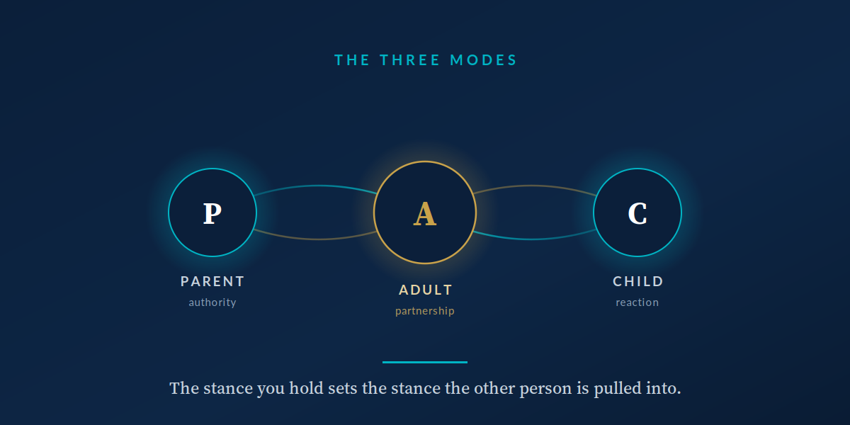 De drie modi van Transactionele Analyse voor leiders: Ouder, Volwassene en Kind, weergegeven als verbonden knooppunten