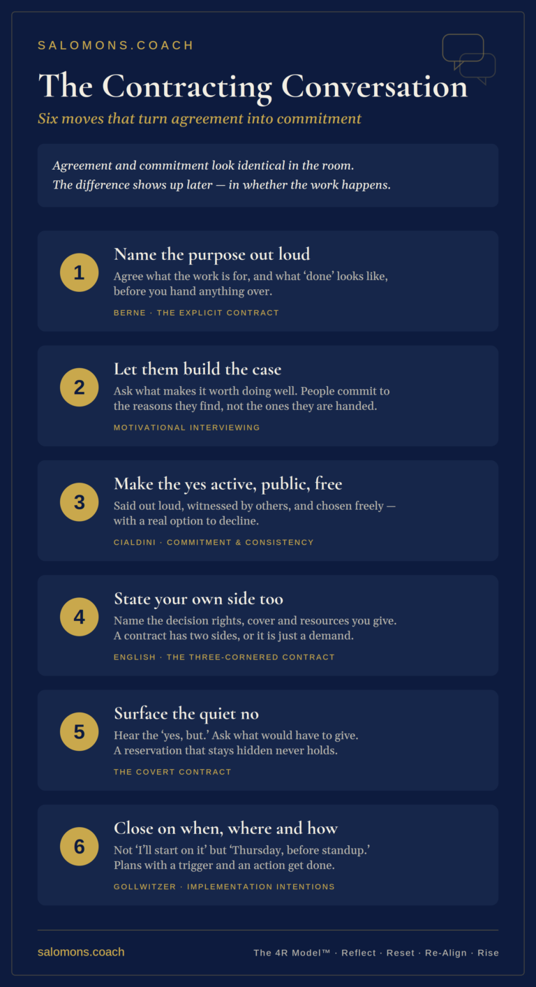 Infographic 'The Contracting Conversation' showing six steps to turn an agreement into commitment, with numbered cards.