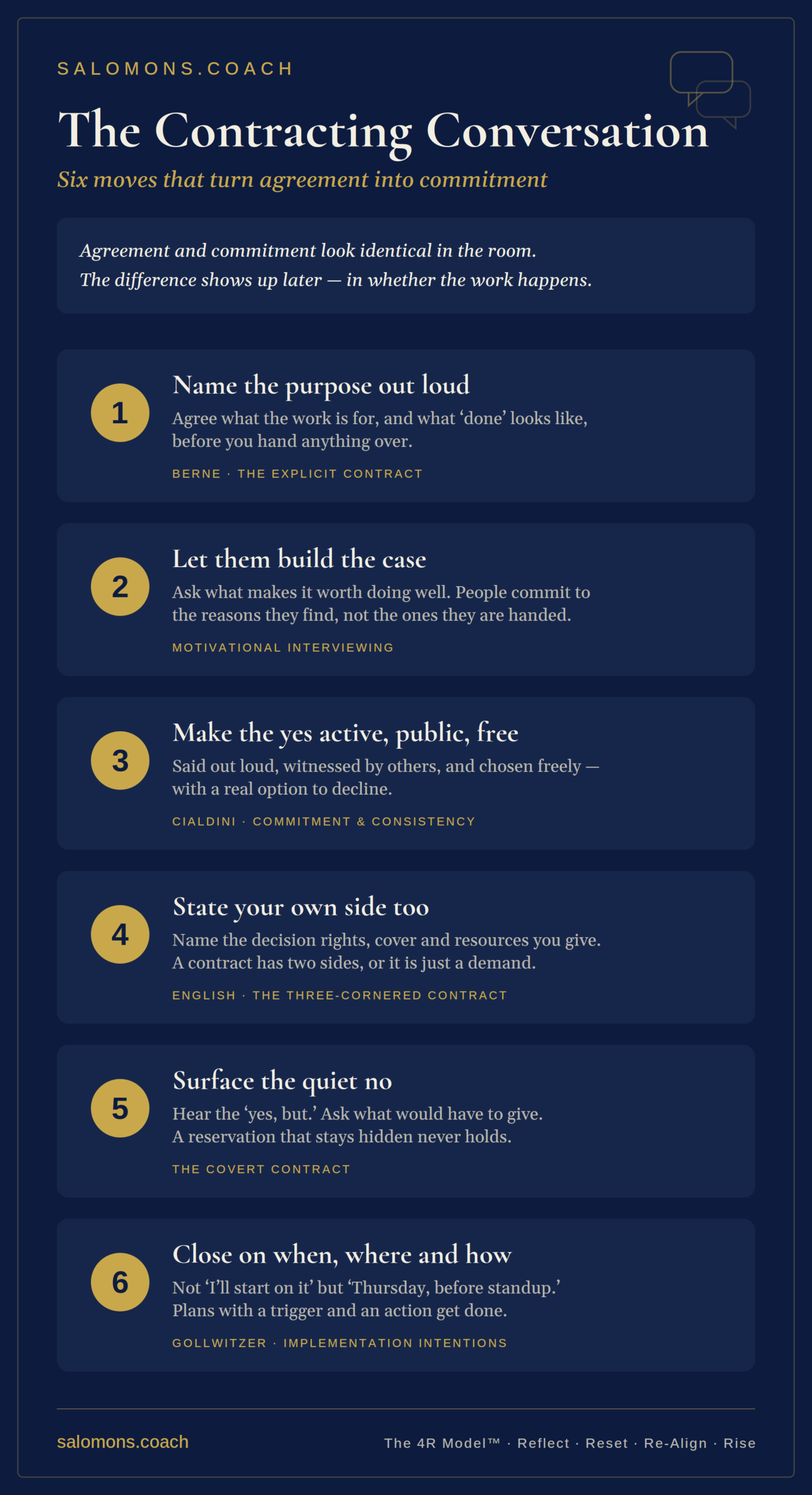 Infographic 'The Contracting Conversation' showing six steps to turn an agreement into commitment, with numbered cards.