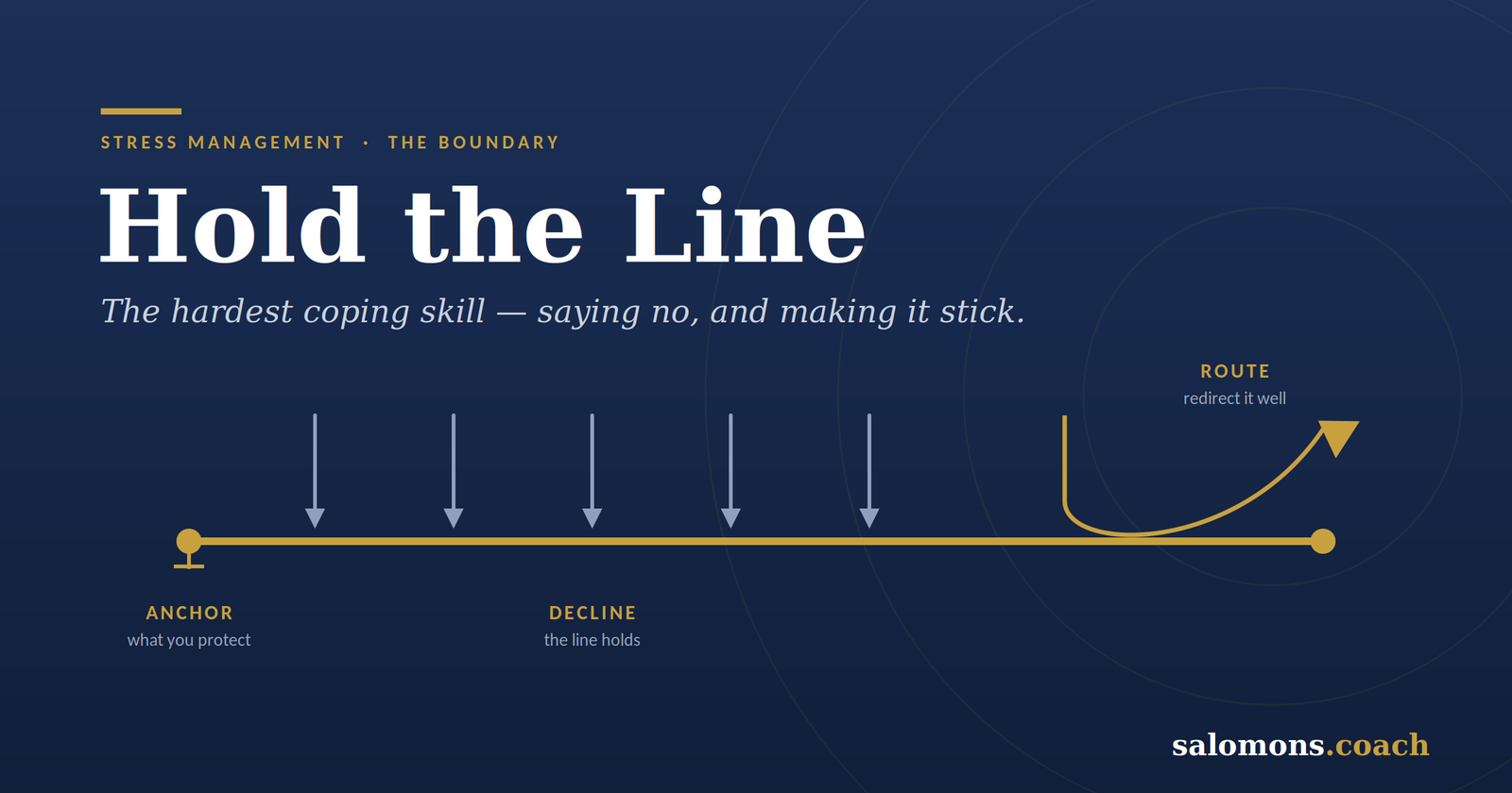 Hero infographic titled 'Hold the Line' about stress management, showing a gold boundary line with anchors and routes on a dark blue background.