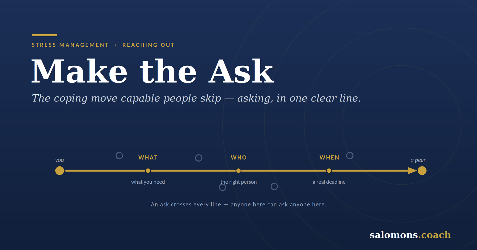 Hero banner met donkerblauwe gradiënt, grote witte titel 'Make the Ask' en de ondertitel "De copingstrategie die capabele mensen overslaan - vragen, in één duidelijke zin." Een gele tijdlijn loopt eroverheen met labels als 'jij', 'wat', 'wie', 'wanneer' en een pijl naar rechts, plus de websitetekst 'salomons.coach' rechtsonder.