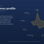 Infographic header 'Your stress profile' with a radar chart showing stress factors and scores (Mindset 88, Active coping 75, Reframing 62, etc.). Value labels visible on each axis.