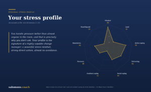 Infographic header 'Your stress profile' with a radar chart showing stress factors and scores (Mindset 88, Active coping 75, Reframing 62, etc.). Value labels visible on each axis.
