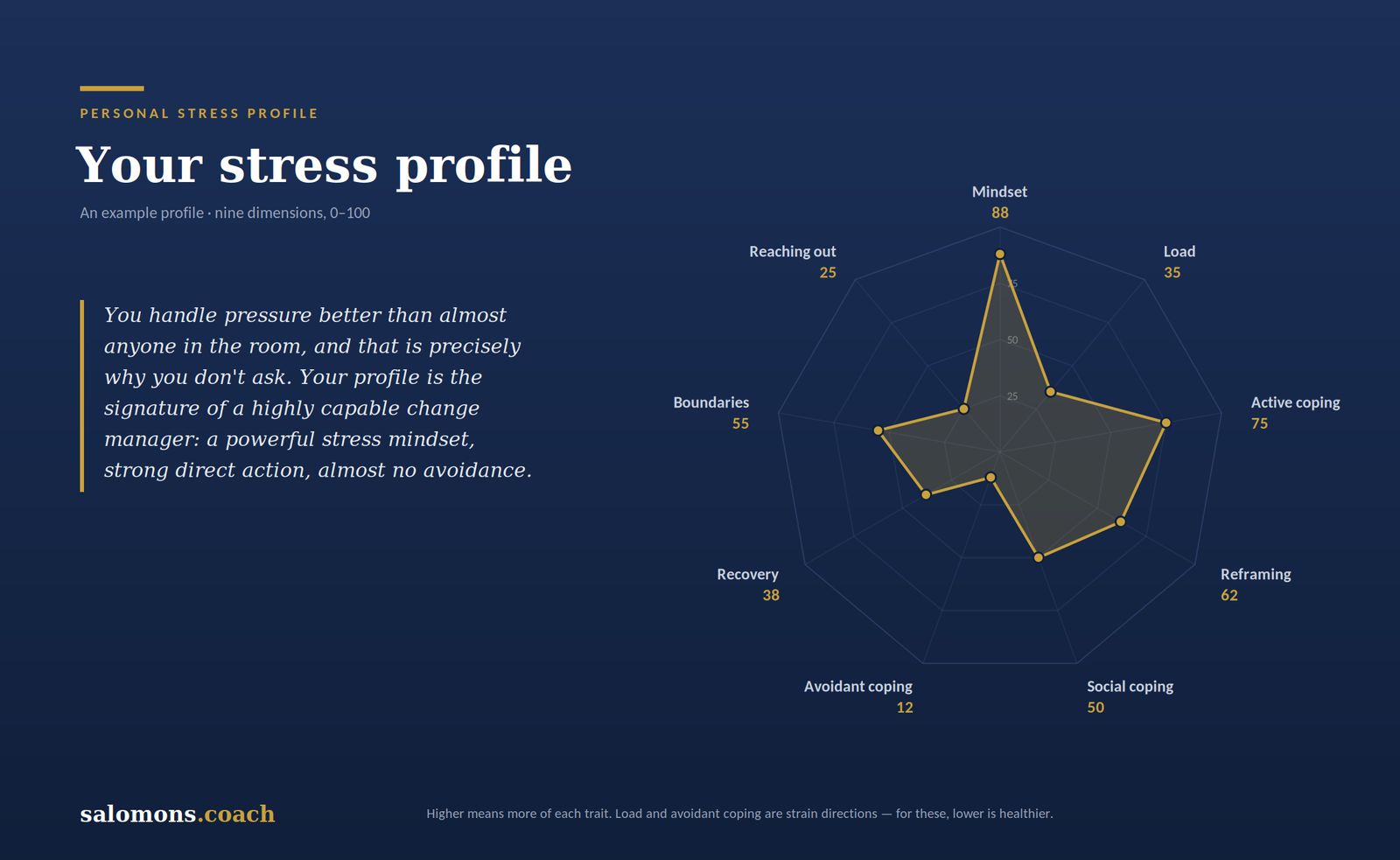 Infographic header 'Your stress profile' with a radar chart showing stress factors and scores (Mindset 88, Active coping 75, Reframing 62, etc.). Value labels visible on each axis.