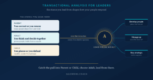Infographic showing three TA ego states—Parent, Adult, Child—on the left and three leadership actions—Develop, Manage, Stay strategic—on the right, with a central 'A' node labeled Lead from Adult.