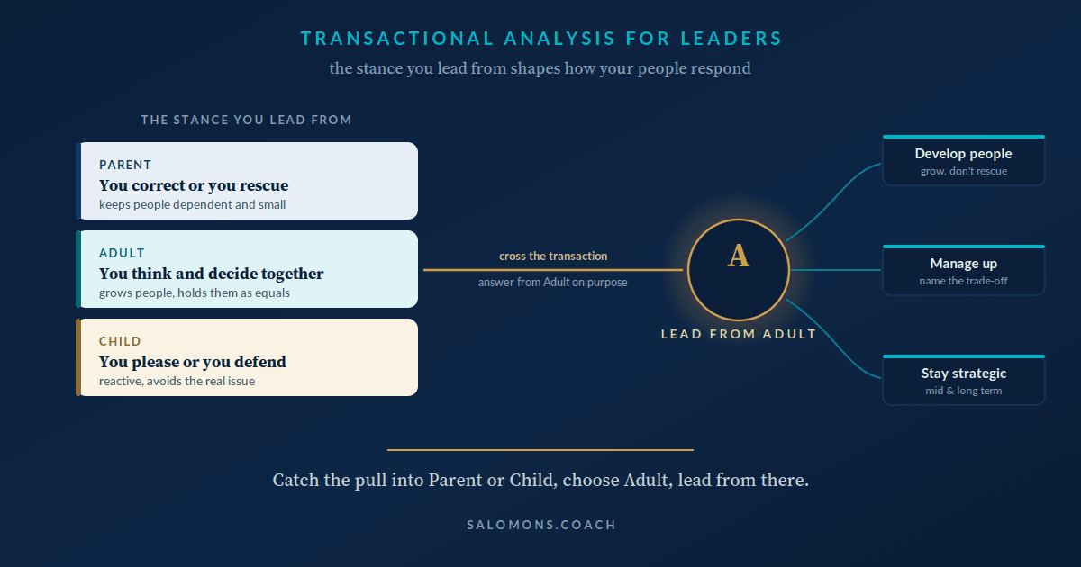 Infographic showing three TA ego states—Parent, Adult, Child—on the left and three leadership actions—Develop, Manage, Stay strategic—on the right, with a central 'A' node labeled Lead from Adult.
