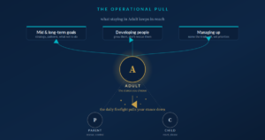 Diagram titled 'The Operational Pull' showing an adult at center (A) with a glowing circle, arrows pointing from A to three top categories: 'Mid & long-term goals', 'Developing people', and 'Managing up'. Text 'ADULT' and 'the stance you choose' under A, and 'the daily firefight pulls your stance down' with a downward arrow toward two circles labeled P (Parent) and C (Child) at the bottom, indicating rescue and control dynamics.