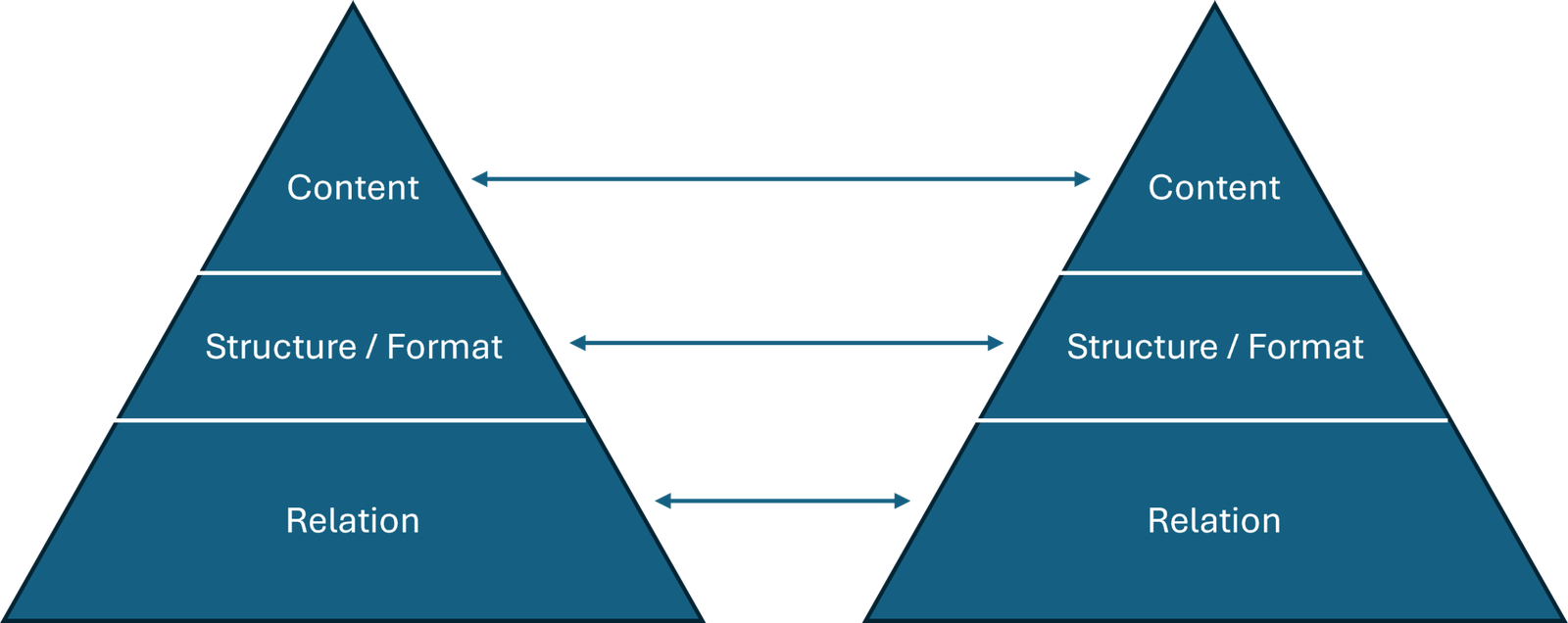 Two communication triangles showing relation at the foundation, structure or format in the middle, and content at the top, with arrows between two participants.