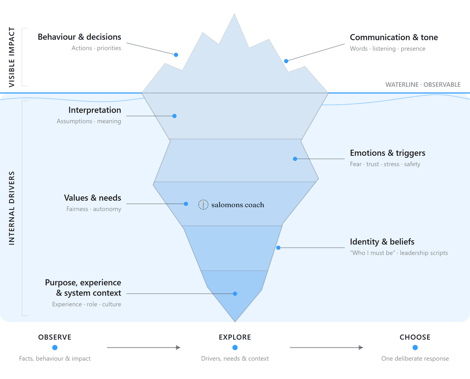 Leadership iceberg model showing behaviour and communication above the waterline and the internal leadership drivers below it.