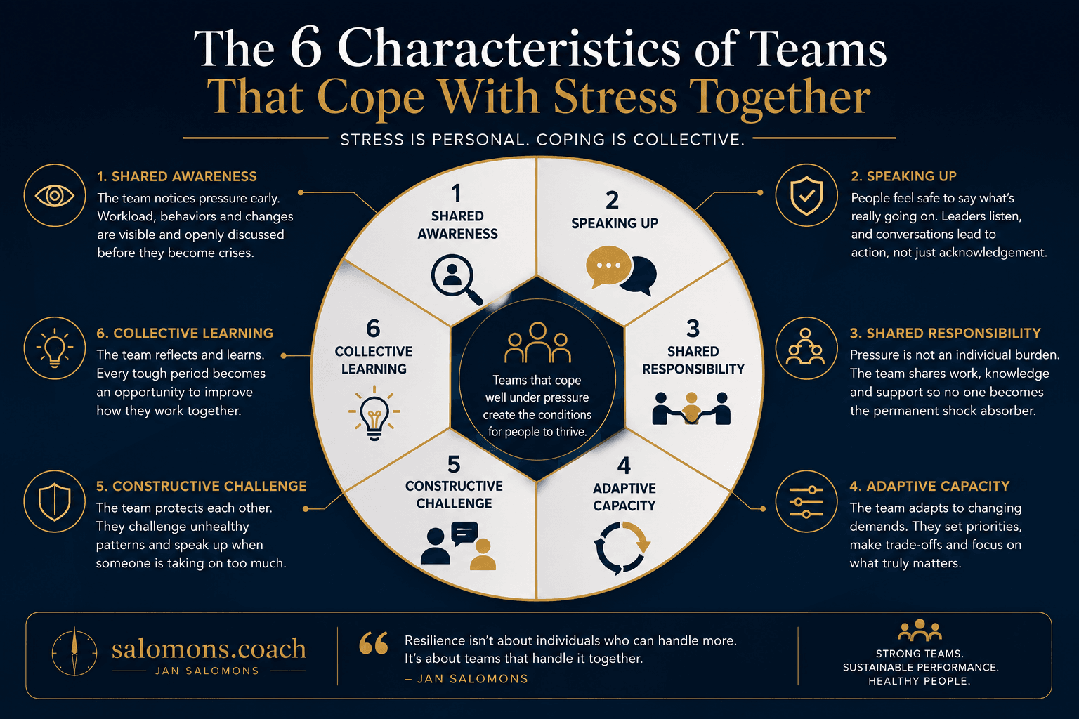 The Collective Coping Framework showing six team capabilities