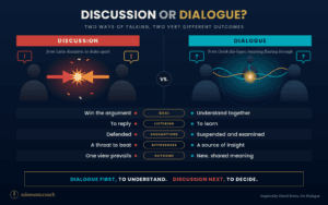 discussion-vs-dialogue - salomons.coach Infographic comparing Discussion (left) and Dialogue (right): clash graphic vs connected waves, with goal-focused comparisons and a shared outcomes section.