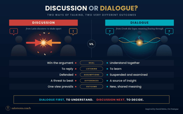 Infographic comparing Discussion (left) and Dialogue (right): clash graphic vs connected waves, with goal-focused comparisons and a shared outcomes section.