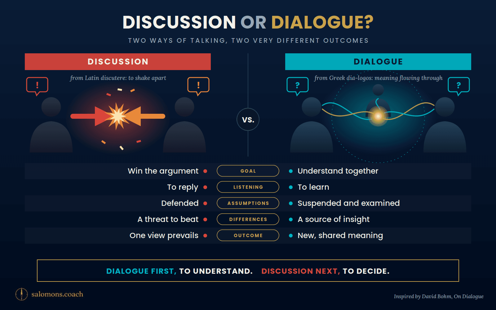 Infographic comparing Discussion (left) and Dialogue (right): clash graphic vs connected waves, with goal-focused comparisons and a shared outcomes section.