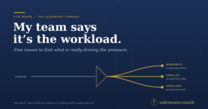 five-moves-workload-hero - salomons.coach Infographic-poster met een donkerblauwe achtergrond, een grote witte koptekst met de tekst “Mijn team zegt dat het aan de werkdruk ligt” en een diagram dat drukkolommen (Onduidelijkheid, Conflict, Overbelasting) in het oranje markeert.
