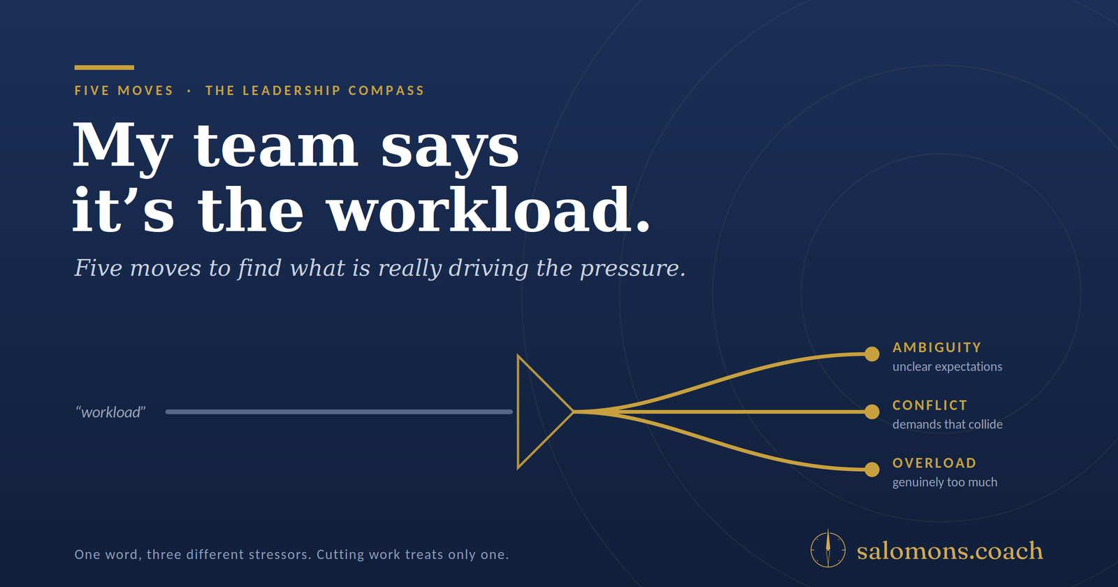 five-moves-workload-hero - salomons.coach Infographic poster with a dark blue background, large white headline reading “My team says it’s the workload,” and a diagram highlighting pressure factors (Ambiguity, Conflict, Overload) in orange.