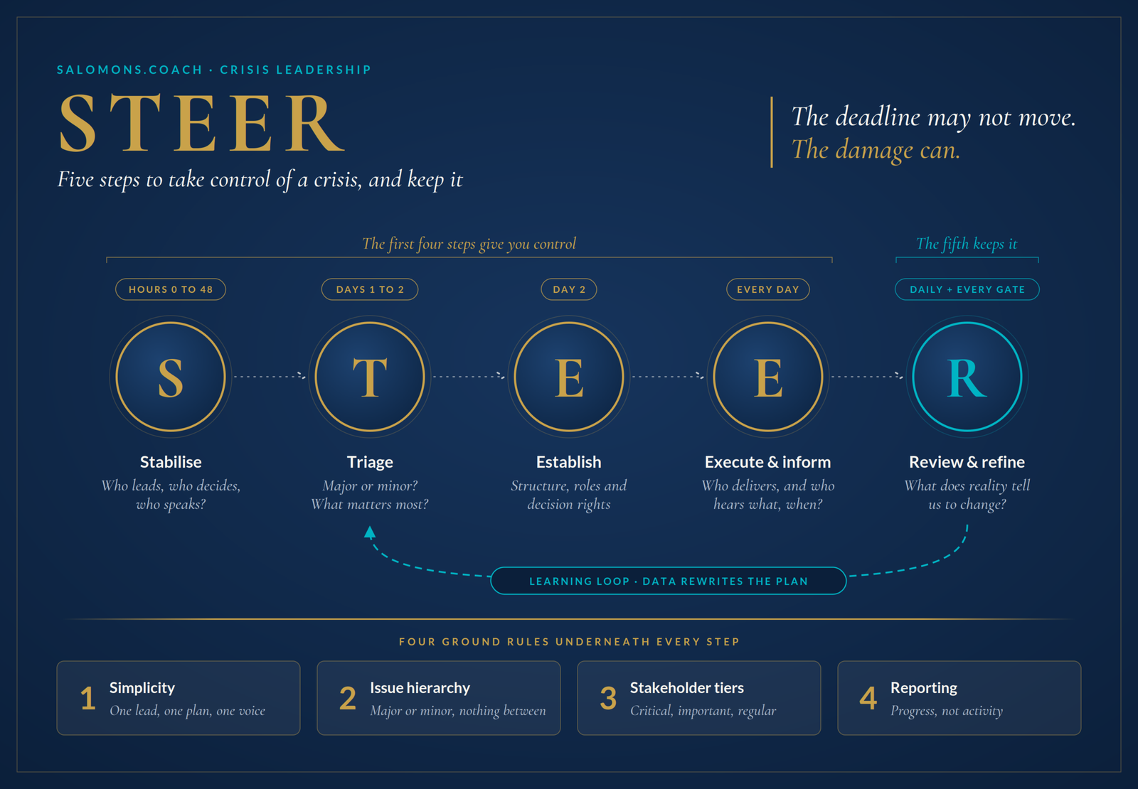 steer-crisis-framework-graphic - salomons.coach Infographic titled STEER showing five circular steps (S, T, E, E, R) for crisis leadership on a dark blue background. Steps: Stabilise, Triage, Establish, Execute & inform, Review & refine.